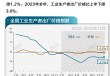 基本面 | 全年PPI同比下降3%，12月跌幅收窄0.3个百分点