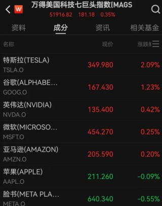 国际金价下跌，中概股多数上涨，穆迪下调美国主权信用评级