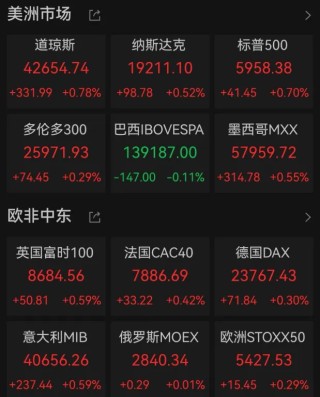 国际金价下跌，中概股多数上涨，穆迪下调美国主权信用评级
